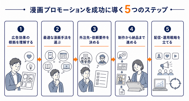 漫画プロモーションを成功に導く5つのステップ