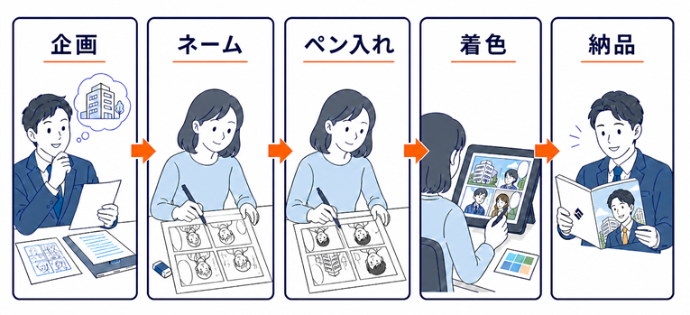 漫画納品までの流れ